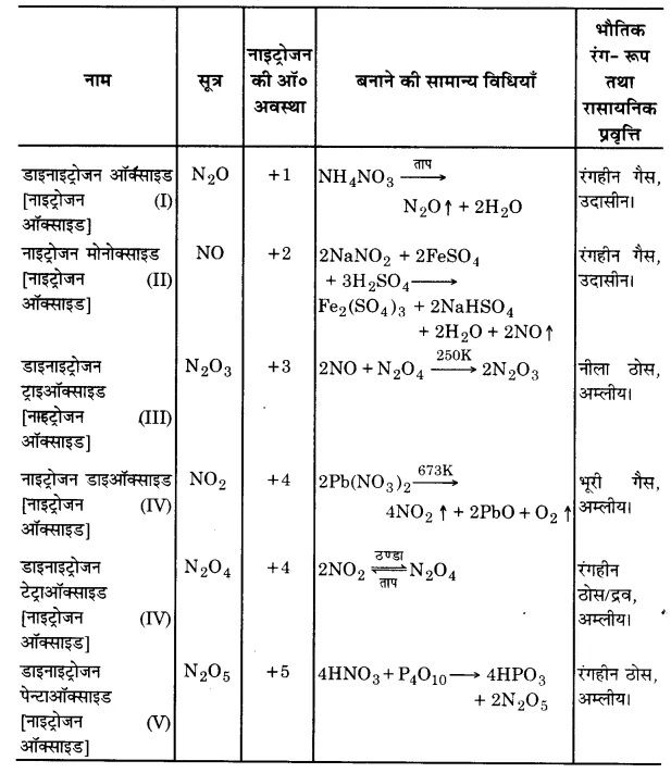 UP Board Solutions for Class 12 Chemistry Chapter 7 The p Block Elements 2Q.3.3