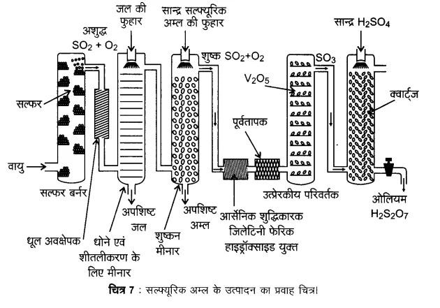 UP Board Solutions for Class 12 Chemistry Chapter 7 The p Block Elements 2Q.21.1