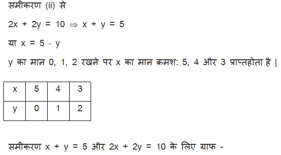 NCERT Maths Textbook Solutions For Class 10 Hindi Medium Pairs of Linear Equations in Two Variables (Hindi Medium) 3.2 16