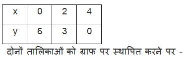 NCERT Solutions Of Maths For Class 10 Hindi Medium Pairs of Linear Equations in Two Variables (Hindi Medium) 3.2 29