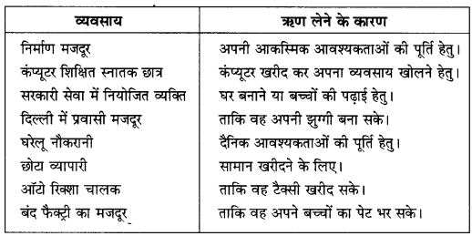 NCERT Solutions for Class Class 10 Social Science Economics Chapter 3 (Hindi Medium) 2