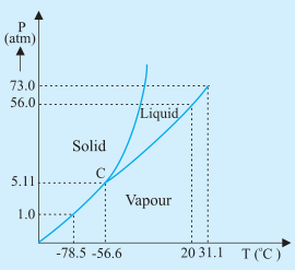 P-T phase diagram for CO2