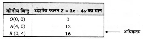 UP Board Solutions for Class 12 Maths Chapter 12 Linear Programming 1.1