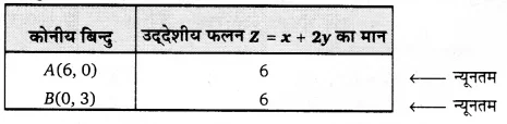 UP Board Solutions for Class 12 Maths Chapter 12 Linear Programming 6.1