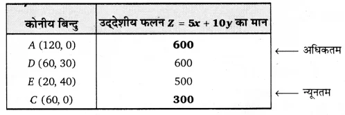 UP Board Solutions for Class 12 Maths Chapter 12 Linear Programming 7.1