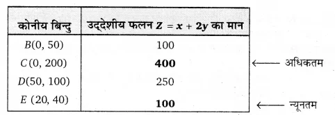 UP Board Solutions for Class 12 Maths Chapter 12 Linear Programming 8.1