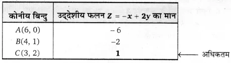 UP Board Solutions for Class 12 Maths Chapter 12 Linear Programming 9.1