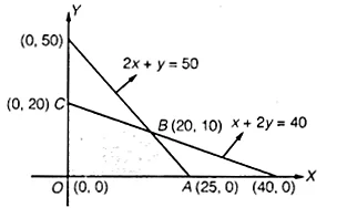 UP Board Solutions for Class 12 Maths Chapter 12 Linear Programming 2.1
