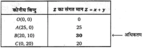 UP Board Solutions for Class 12 Maths Chapter 12 Linear Programming 2.2