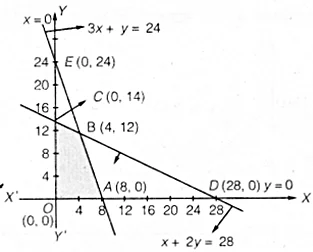 UP Board Solutions for Class 12 Maths Chapter 12 Linear Programming 3.1