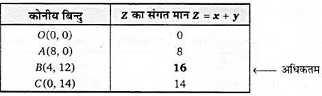 UP Board Solutions for Class 12 Maths Chapter 12 Linear Programming 3.2