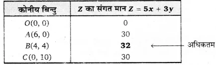 UP Board Solutions for Class 12 Maths Chapter 12 Linear Programming 6.2