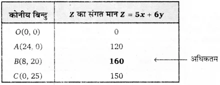 UP Board Solutions for Class 12 Maths Chapter 12 Linear Programming 7.2