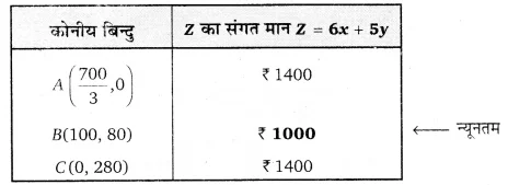 UP Board Solutions for Class 12 Maths Chapter 12 Linear Programming 10.2