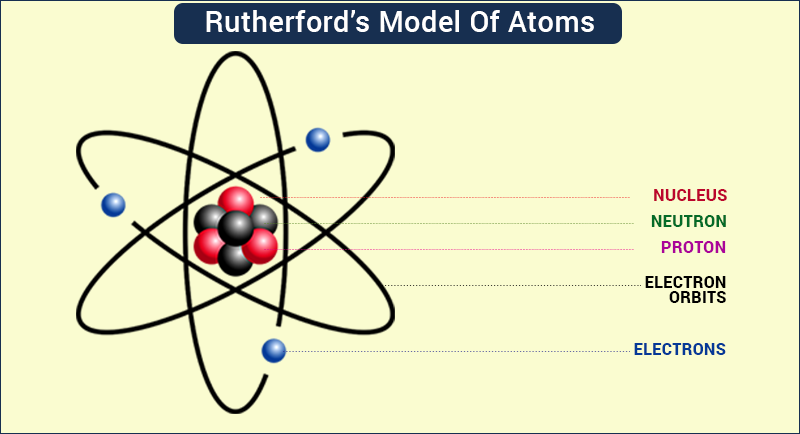Rutherford Atomic Model