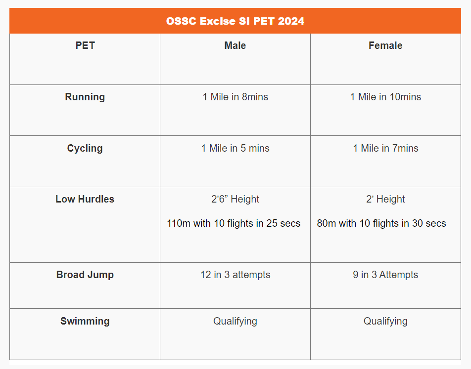 OSSC Excise SI PET 2024